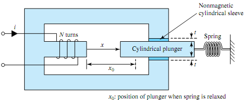 1433_Determine the electromagnetic force on the plunger.png